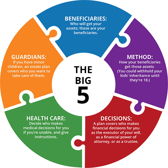 The Big 5 in Estate Planning