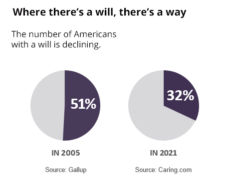 Decrease in Will Formation