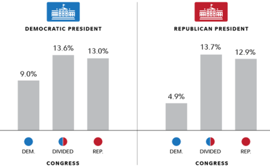 Market Performance & Election Years