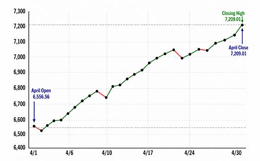 April's Momentum & Record Close