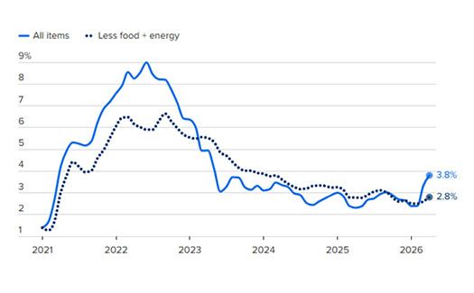 Inflation Spikes in April
